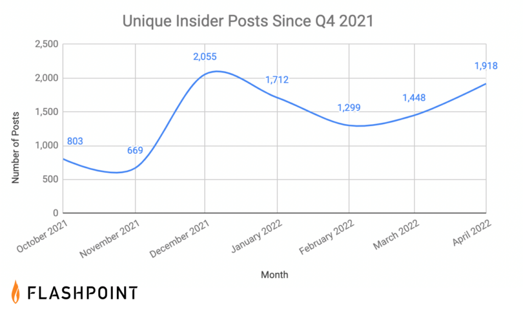 The number of unique insider posts collected since Q4 2021. Source: Flashpoint.
