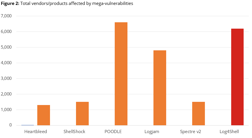 Total vendors and products affected by the Log4Shell vulnerability (log4j library). (Source: Flashpoint)