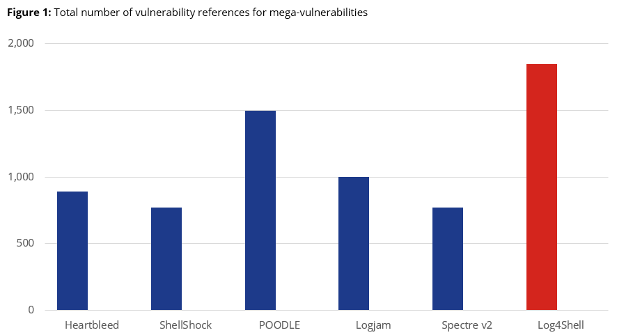 Total vulnerability references for the Log4Shell vulnerability (log4j library) (Source: Flashpoint)
