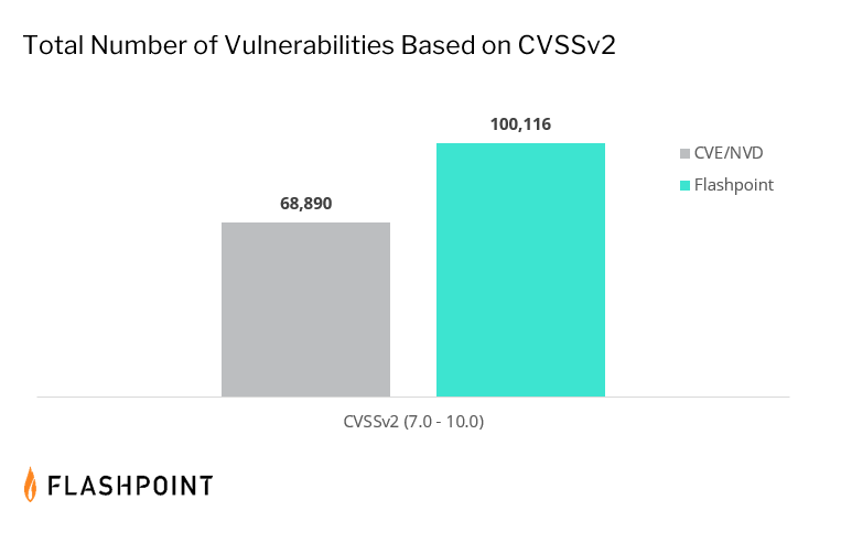 Understanding severity for vulnerability management programs | Flashpoint