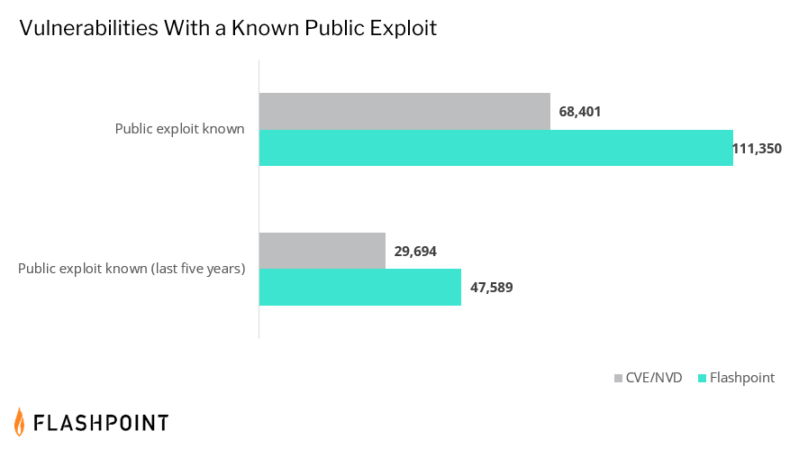 Understanding vulnerabilities with public exploits | Flashpoint