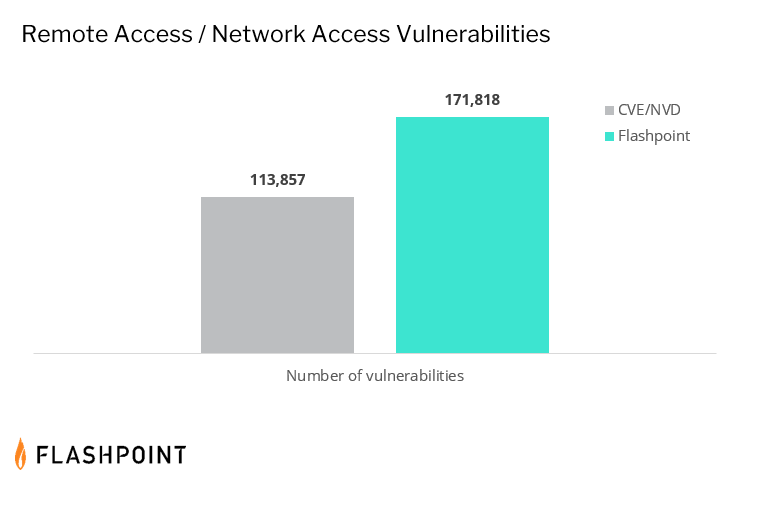 Understanding remote vulnerabilities for vulnerability management programs | Flashpoint