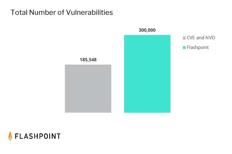 Total number of vulnerabilities for vulnerability management programs