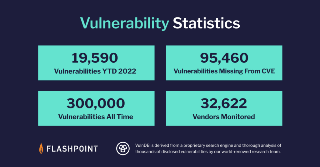 Vulnerability statistics for vulnerability management programs | Flashpoint