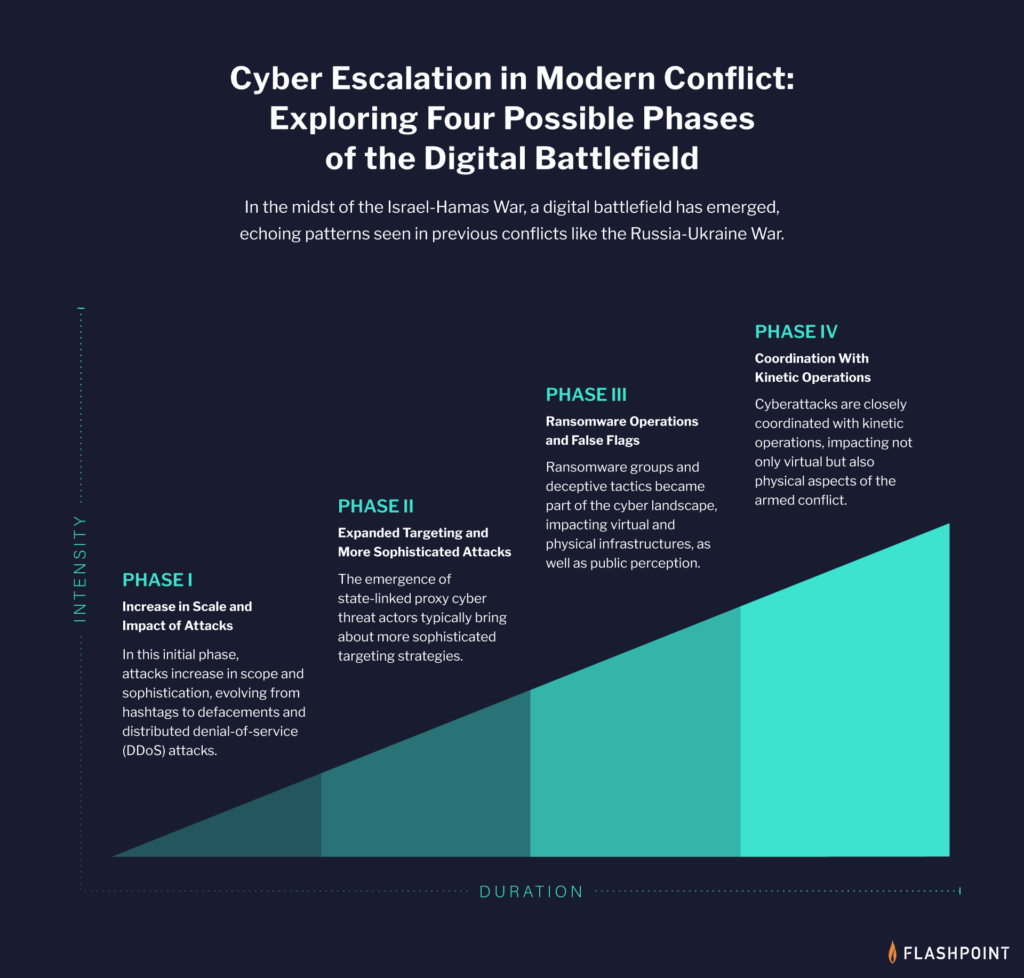 Hacktivism in the Israel-Hamas Conflict