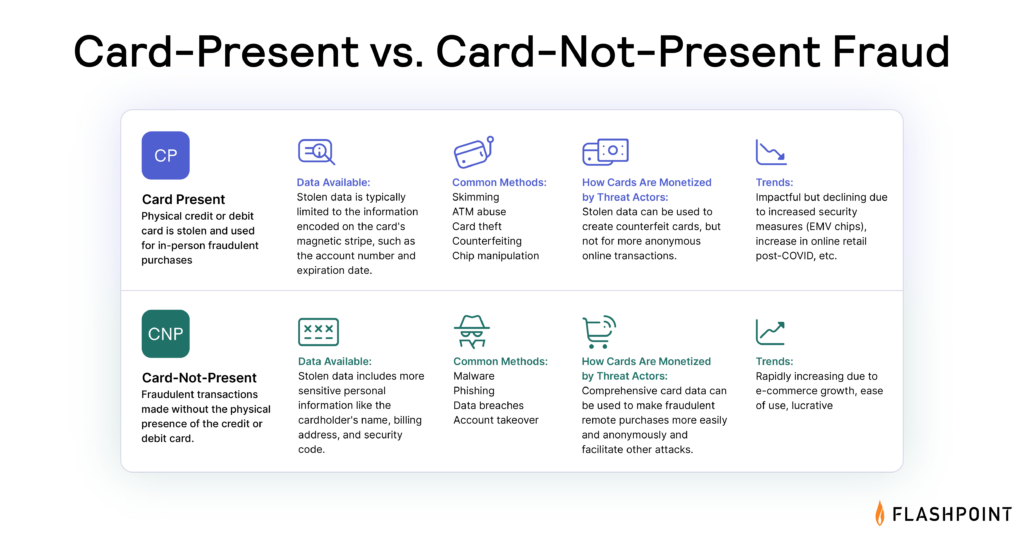 Credit Card Fraud | Flashpoint