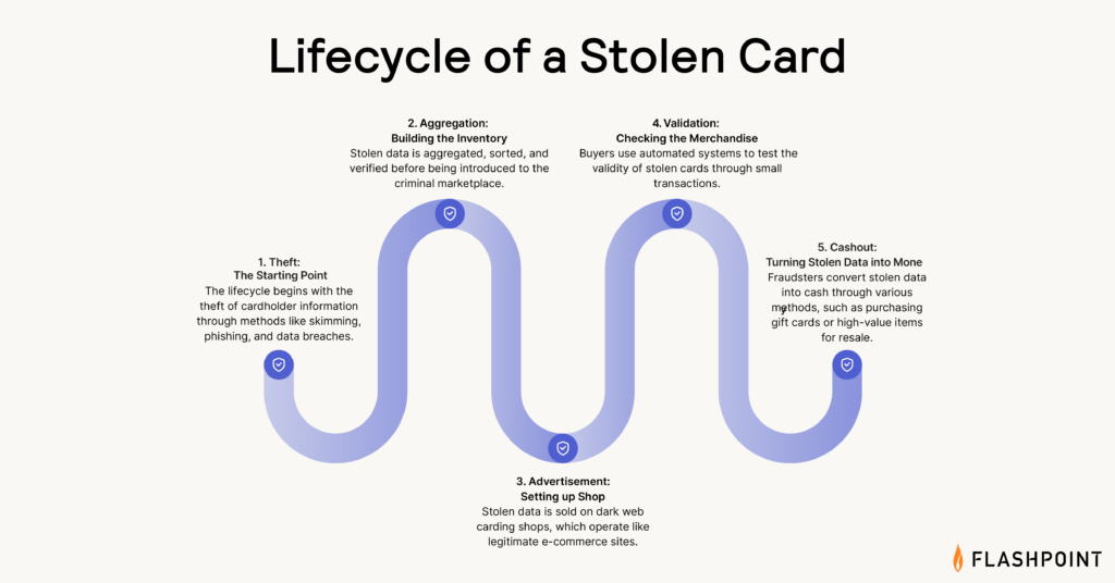 Credit Card Fraud in 2024: A Complete Guide for Prevention | Flashpoint Blog