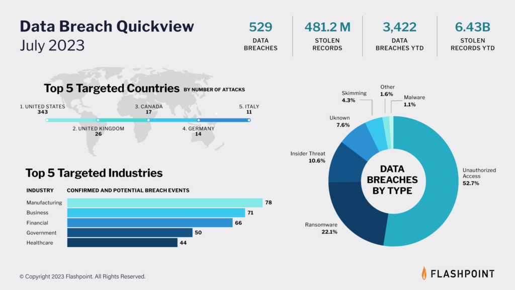 Cyber Threat Intelligence Index July 2023 Flashpoint