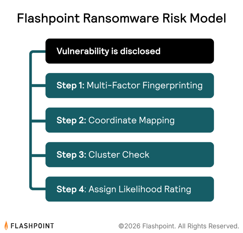 Flashpoint Ransomware Risk Model