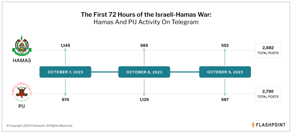 An infographic showing Telegram activity from Hamas and PIJ in the Israel-Gaza War | Flashpoint