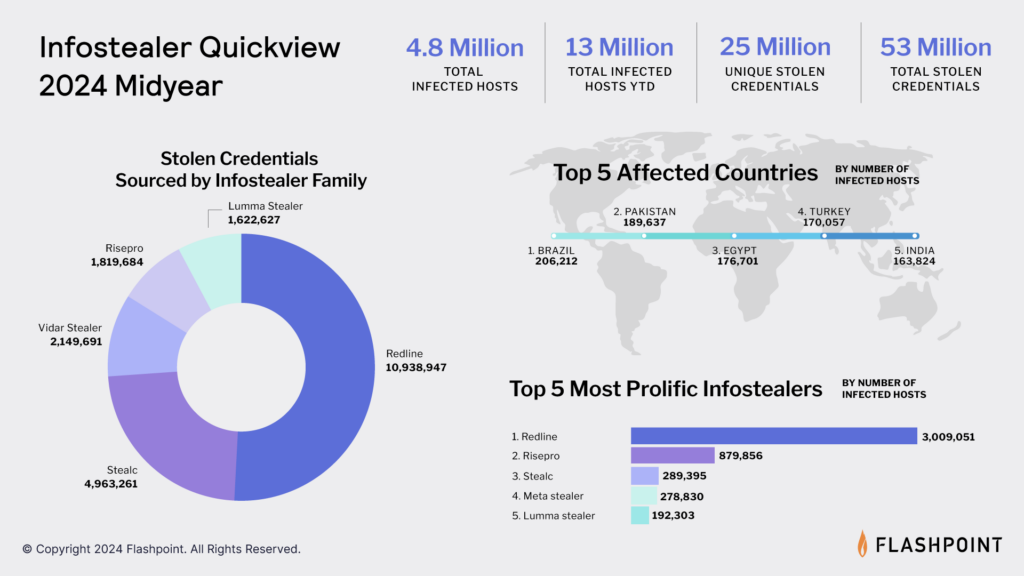 Flashpoint's Cyber Threat Intelligence Index: Infostealer Infographic