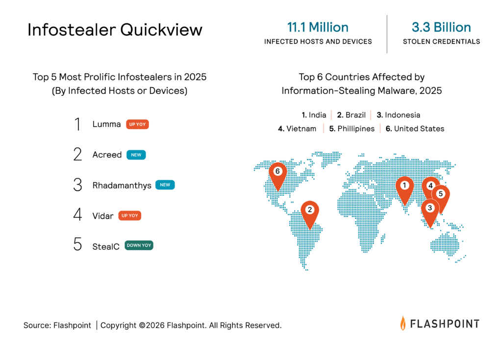11.1 million infected hosts and devices
3.3 billion stolen credentials
Top 5 most prolific infostealers in 2025 (by infected hosts or devices):
Lumma
Acreed
Rhadamanthys
Vidar
StealC
Top 6 countries affected by information-stealing malware, 2025:
India
Brazil
Indonesia
Vietnam
Phillipines
United States