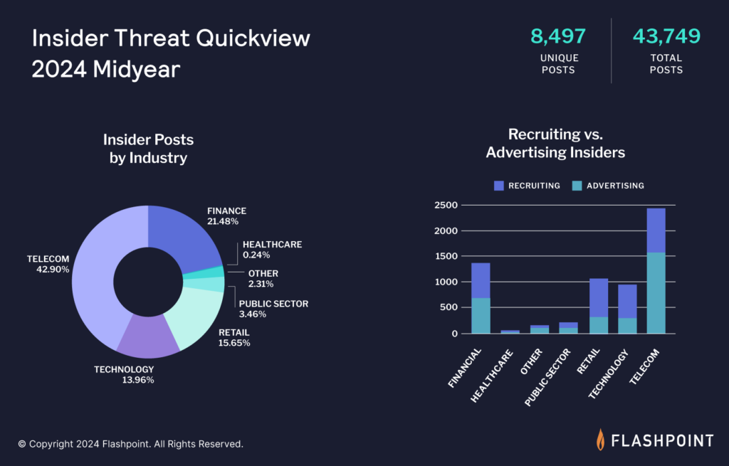 Flashpoint CTI Index Insider Threat