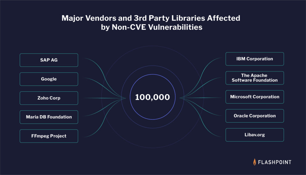Major vendors and software are affected by non-CVE vulnerabilities | VulnDB
