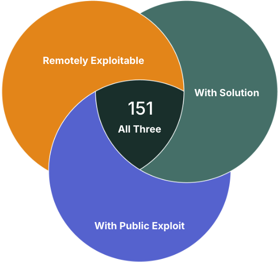 Vulnerability Prioritization Chart