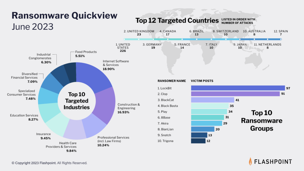 Flashpoint's monthly look at the state of ransomware.