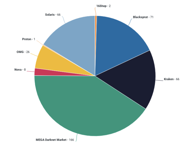 The Darknet Ecosystem in the Wake of Hydra Market