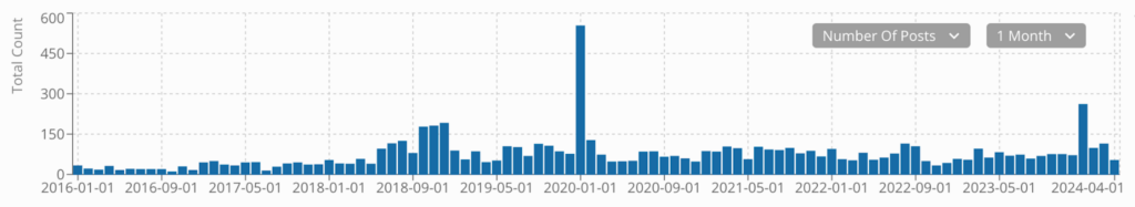 Number of illicit posts mentioning terms “immigration,” “Texas,” and “protest” or “rally/rallies” over time.