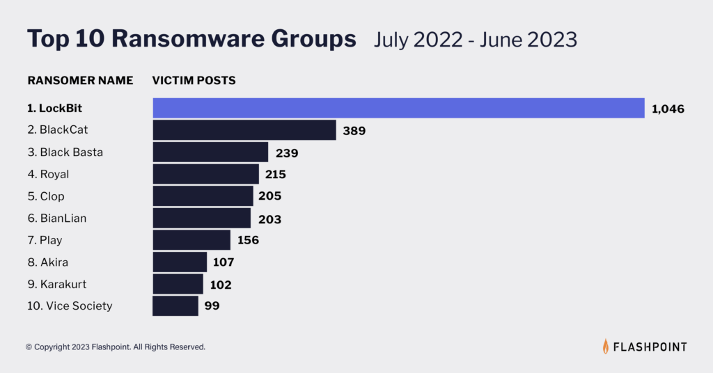 Evolution of the LockBit Ransomware operation relies on new techniques