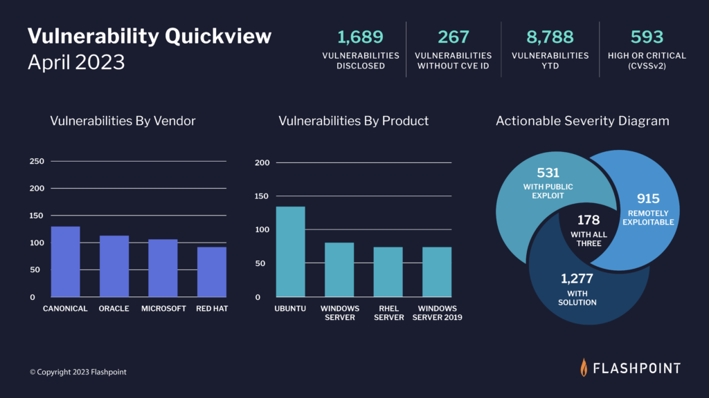 Flashpoint's latest vulnerability intelligence infographic for April 2023.