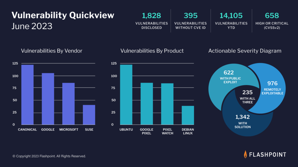 Flashpoint's monthly look at the state of vulnerability intelligence