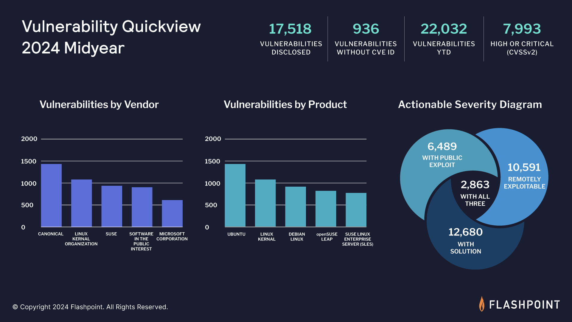 Flashpoint's Cyber Threat Intelligence Index Vulnerabilities