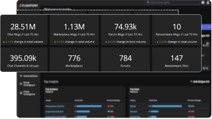 Flashpoint has collected and analyzed over 3.6 petabytes of data sourced from the internet's most difficult-to-reach spaces.