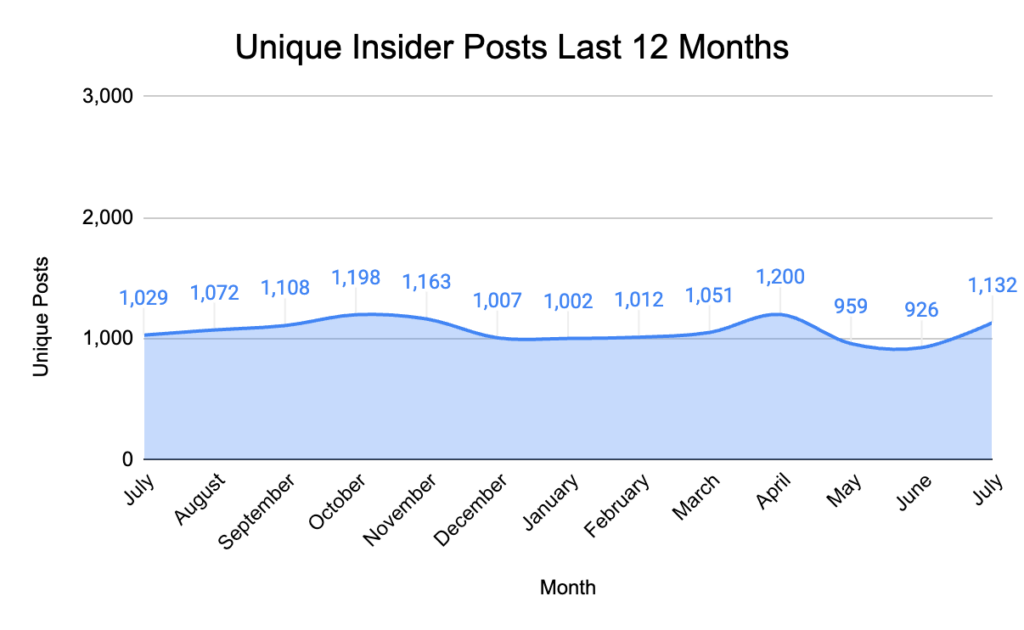 Flashpoint chart showing unique insider posts in the last 12 months from July 2026