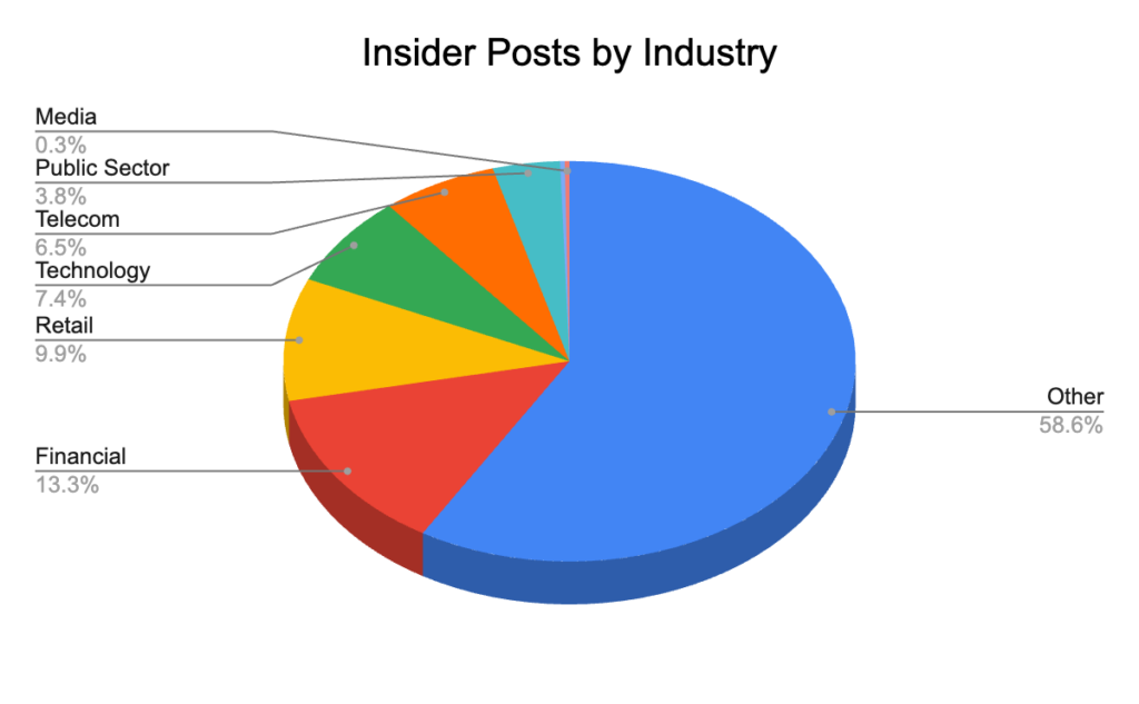 Flashpoint chart showing insider posts by industry