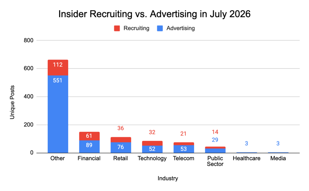 Flashpoint chart showing recruiting vs advertising in insider threat activity